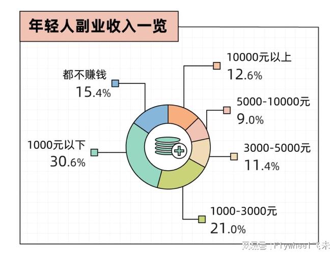 沉迷副业的年轻人真能实现财富自由？开元棋牌app副业还是“负业”？(图4)