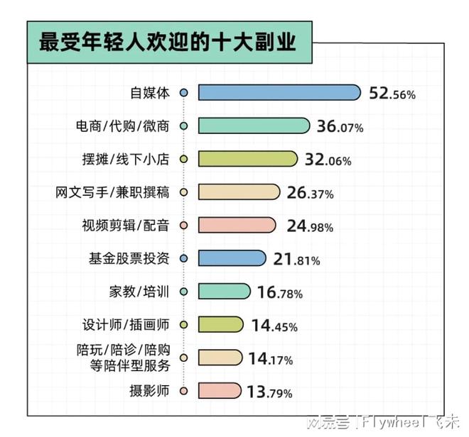 沉迷副业的年轻人真能实现财富自由？开元棋牌app副业还是“负业”？(图11)